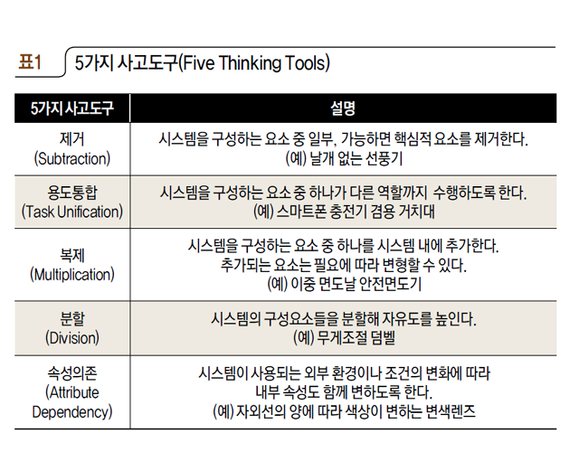 표1 5가지 사고도구(Five Thinking Tools)