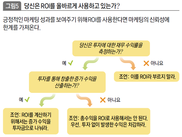 당신은 ROI를 올바르게 사용하고 있는가