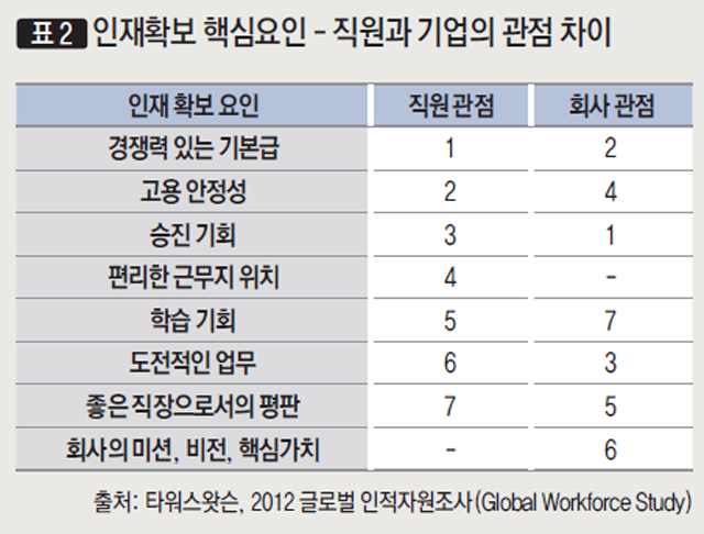[표2] 인재확보 핵심요인 - 직원과 기업의 관점 차이