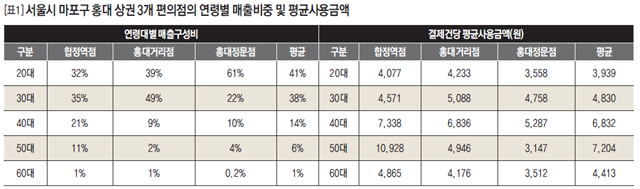 [표1] 서울시 마포구 홍대 상권 3개 편의점의 연령별 매출비중 및 평균사용금액
