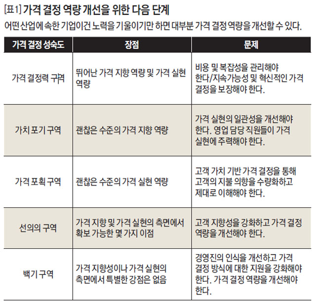 가격 결정 역량 개선을 위한 다음 단계