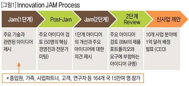 Innovation JAM Process