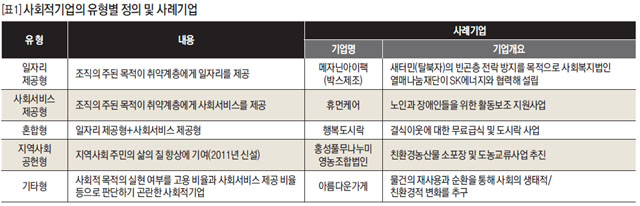 [표1] 사회적기업의 유형별 정의 및 사례기업