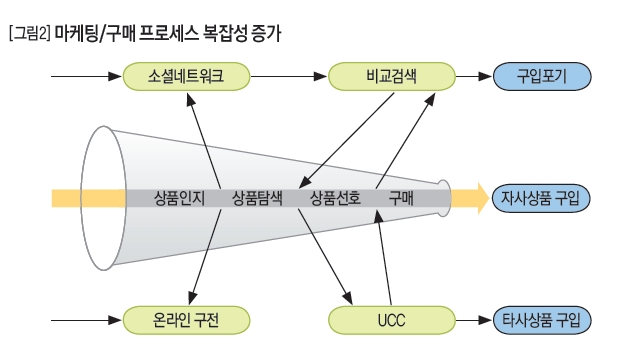 마케팅/구매 프로세스 복잡성 증가