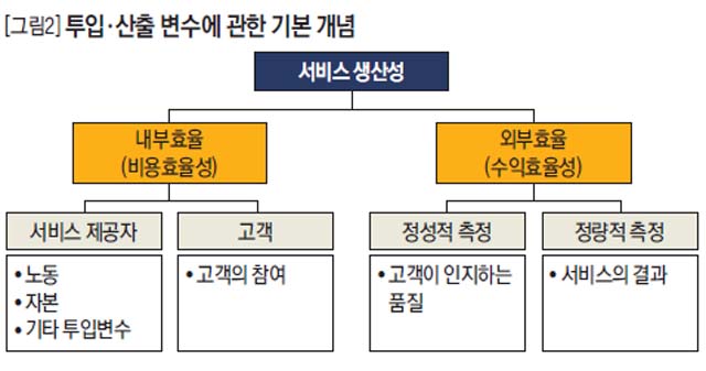 투입·산출 변수에 관한 기본 개념