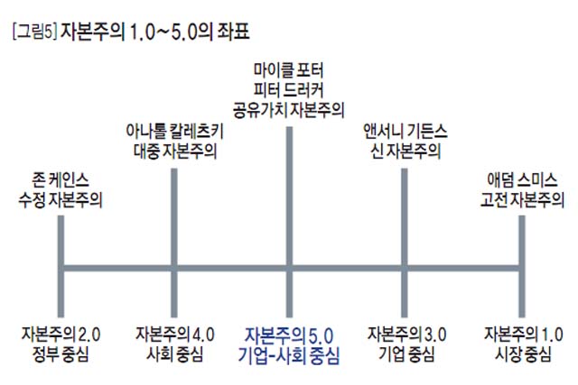 [그림5]자본주의 1.0~5.0의 좌표