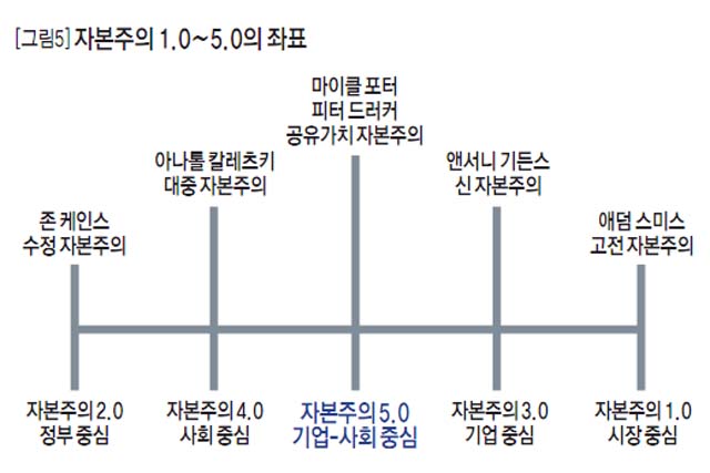 [그림5]자본주의 1.0~5.0의 좌표