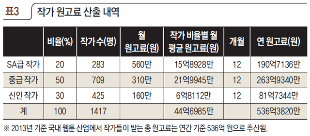 표3 작가 원고료 산출 내역