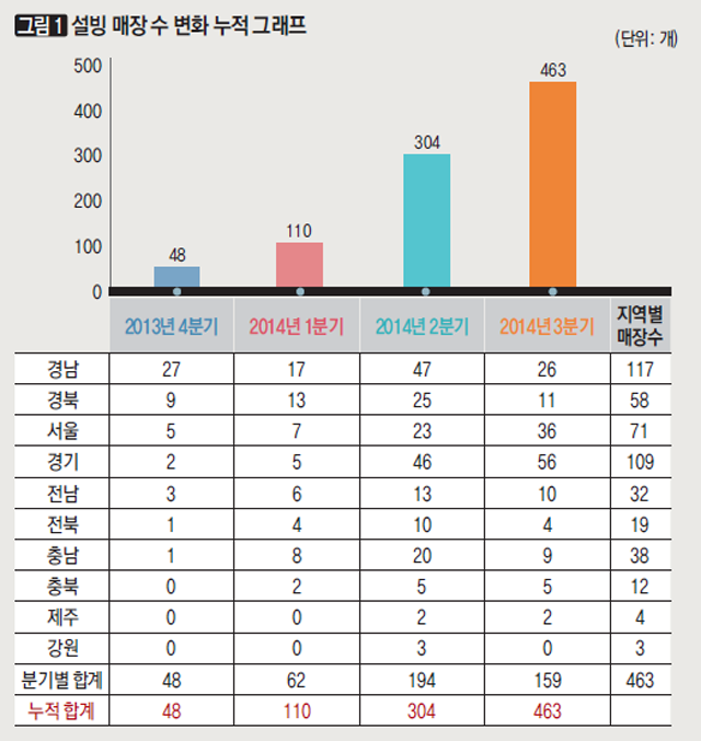 설빙 매장 수 변화 누적 그래프