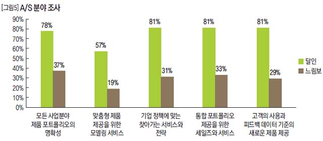 A/S 분야 조사