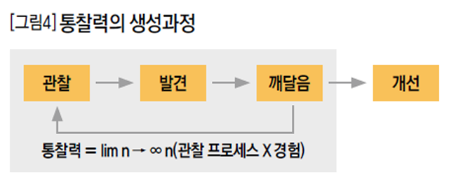 [그림4] 통찰력의 생성과정