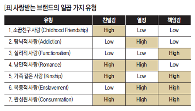 [표] 사랑받는 브랜드의 일곱 가지 유형