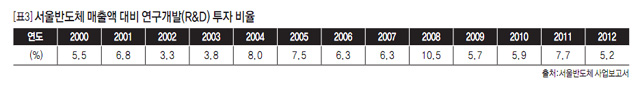 [표3] 서울반도체 매출액 대비 연구개발(R&D) 투자 비율