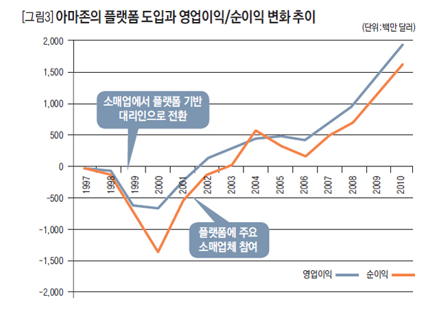 아마존의 플랫폼 도입과 영업이익/순이익 변화 추이