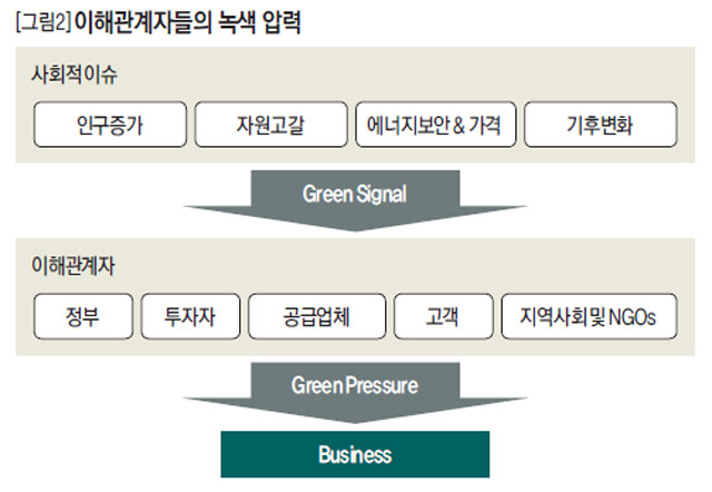 이해관계자들의 녹색 압력