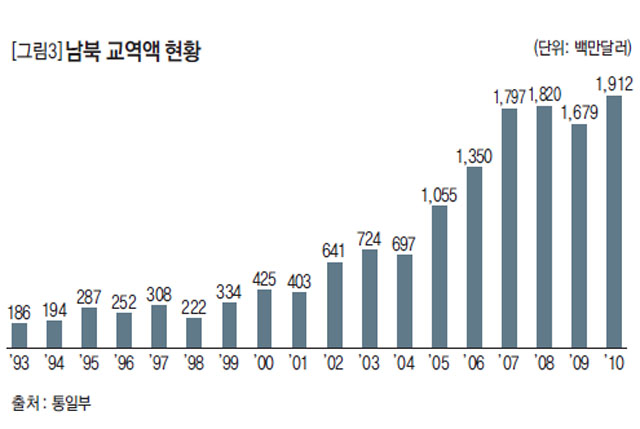 남북 교역액 현황