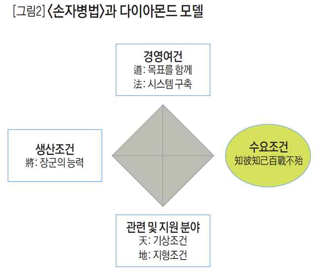 <손자병법>과 다이아몬드 모델