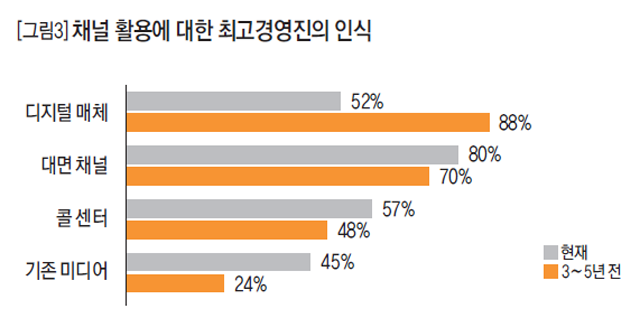[그림3] 채널 활용에 대한 최고경영진의 인식