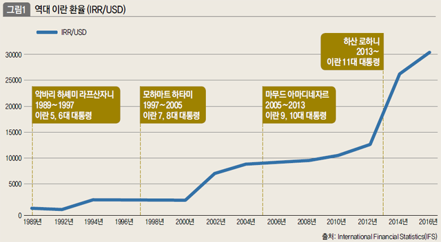 역대 이란 환율(IRR/USD)