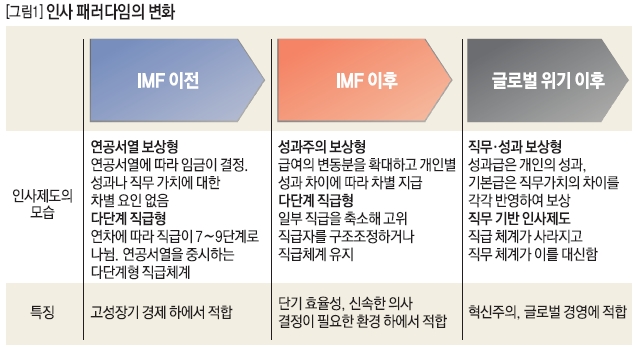 인사 패러다임의 변화