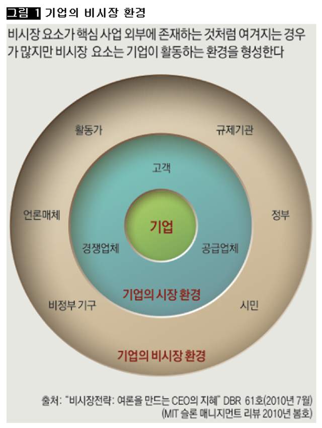 [그림1] 기업의 비시장 환경
