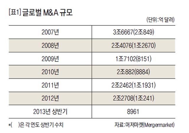 [표1] 글로벌 M&A 규모