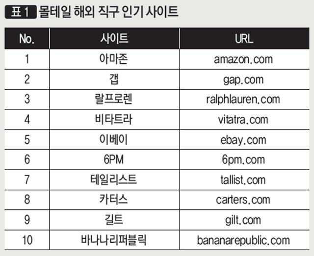 몰테일 해외 직구 인기 사이트