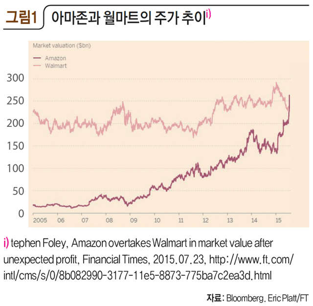 그림1 아마존과 월마트의 주가 추이