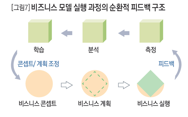 [그림7] 비즈니스 모델 실행 과정의 순환적 피드백 구조