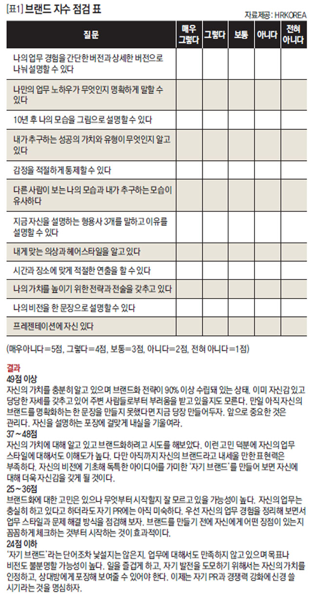 브랜드 지수 점검 표