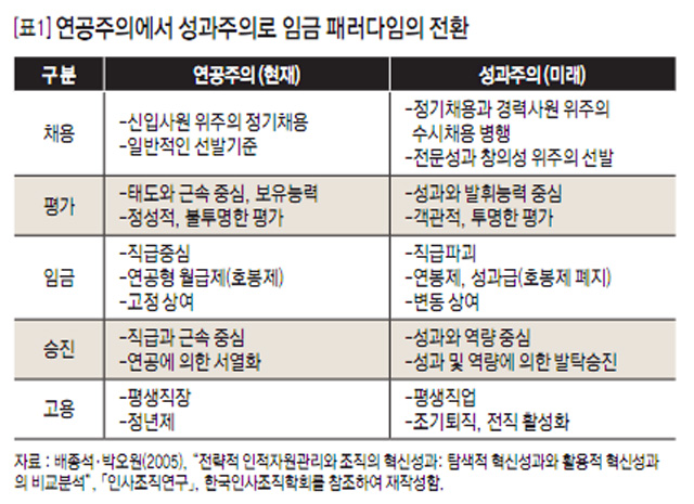 [표1] 연공주의에서 성과주의로 임금 패러다임의 변화