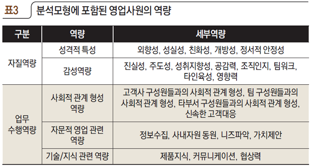 표3 분석모형에 포함된 영업사원의 역량