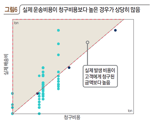 실제 운송비용이 청구비용보다 높은 경우가 상당히 많음