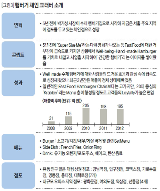 [그림3] 햄버거 체인 크래버 소개