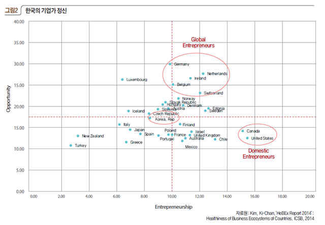 한국의 기업가 정신