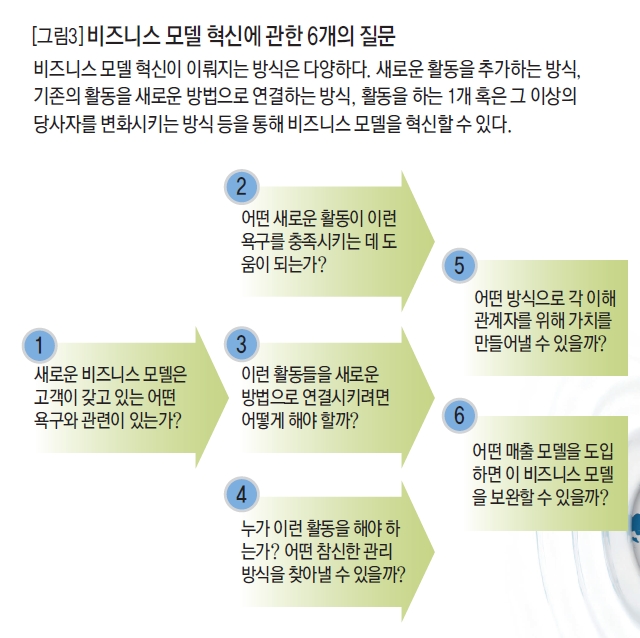 비즈니스 모델 혁신에 관한 6개의 질문