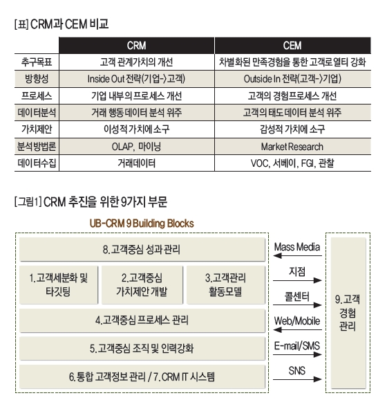 CRM과 CEM 비교