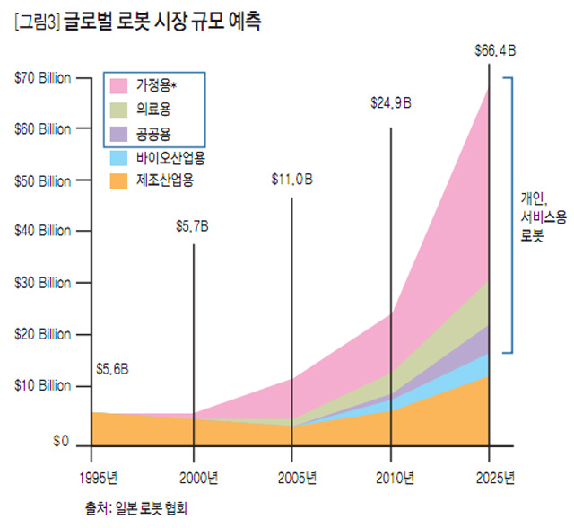 [그림3] 글로벌 로봇 시장 규모 예측