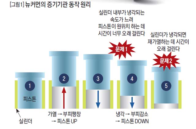 뉴커먼의 증기기관 동작 원리