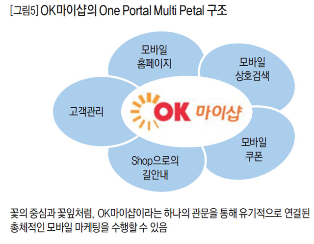 OK마이샵의 One Portal Multi Petal 구조