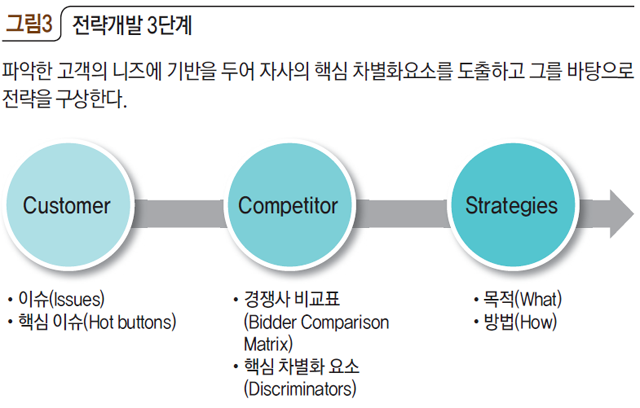 그림3 전략개발 3단계
