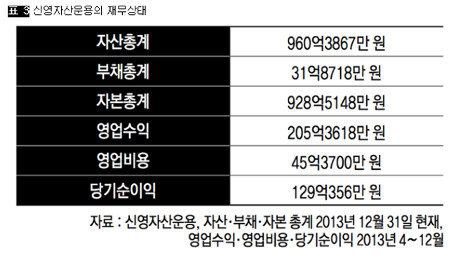 [표 3] 신영자산운용의 재무상태