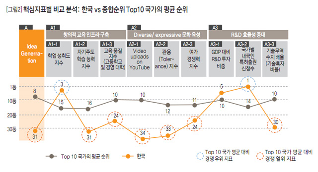 [그림2] 핵심지표별 비교 분석: 한국vs종합순위 Top10 국가의 평균 순위