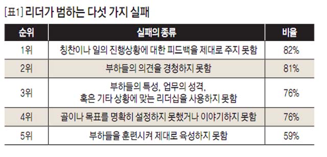 [표1]리더가 범하는 다섯 가지 실패