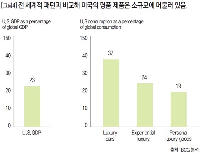 전 세계적 패턴과 비교해 미국의 명품 제품은 소규모에 머물러 있음.