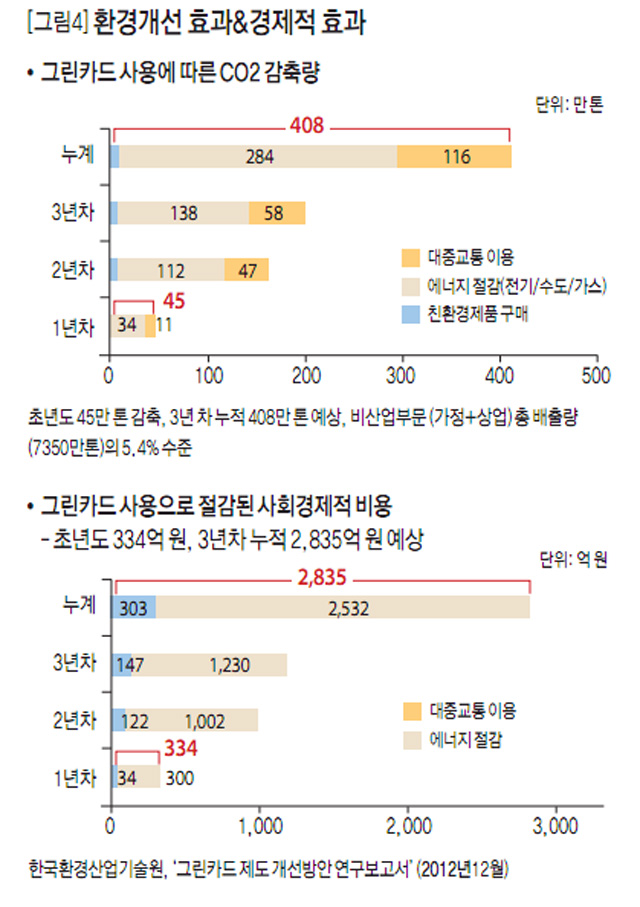 [그림4] 환경개선 효과&경제적 효과