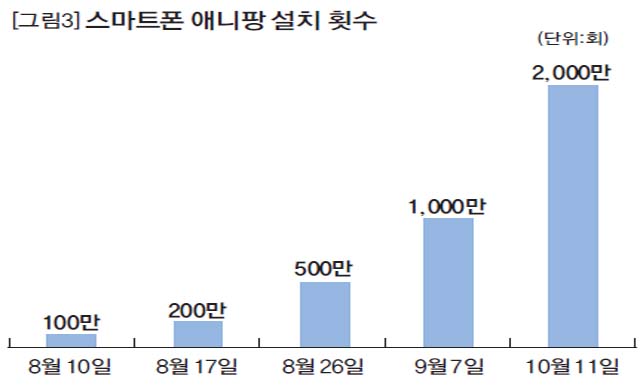 [그림3] 스마트폰 애니팡 설치 회수