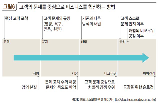 고객의 문제를 중심으로 비즈니스를 혁신하는 방법