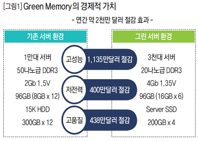 Green Memory의 경제적 가치