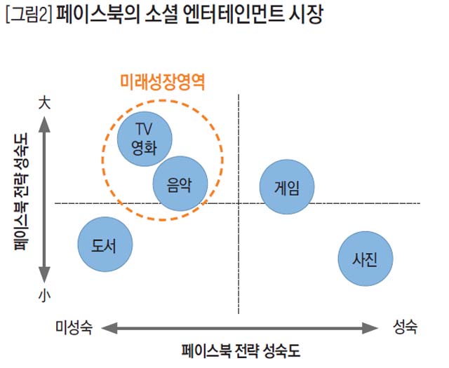 페이스북의 소셜 엔터테인먼트 시장